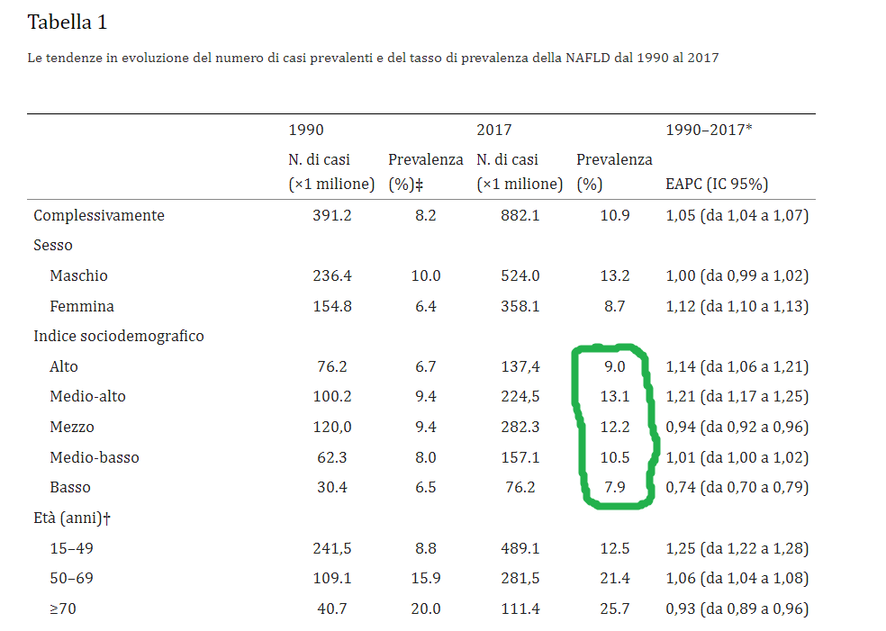 Incidenza della steatosi epatica per varia fasce della popolazione